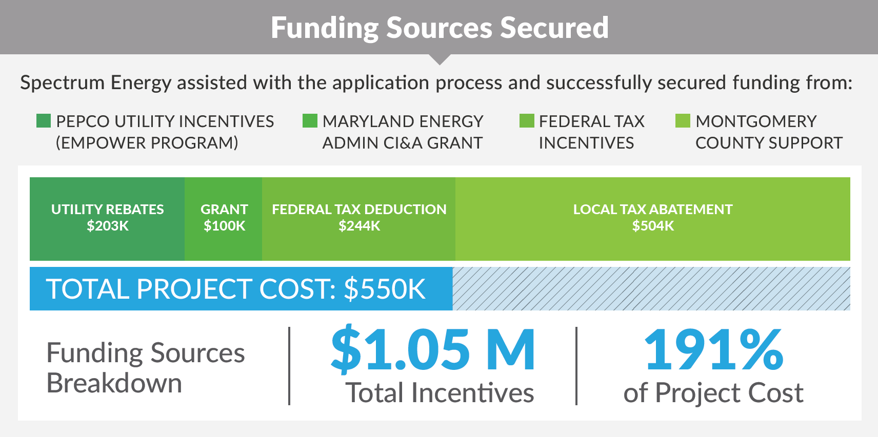 Infographic showing how Spectrum Energy secured $1.05 million in funding incentives—191% of the $550K project cost—through sources like PEPCO utility incentives, Maryland Energy grants, federal tax deductions, and Montgomery County support.