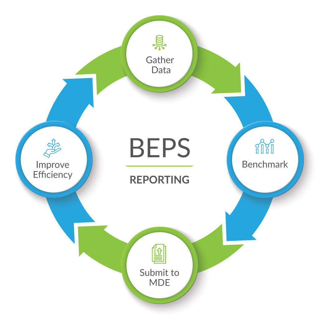 Circular diagram showing the BEPS Reporting cycle with four stages connected by arrows: Gather Data (top, green circle with database icon), Submit to MDE (right, blue circle with document icon), Improve Guidance (bottom, green circle with plant/growth icon), and Benchmark (left, blue circle with people comparison icon). Arrows flow clockwise in alternating blue and green colors. BEPS REPORTING text appears in the center.