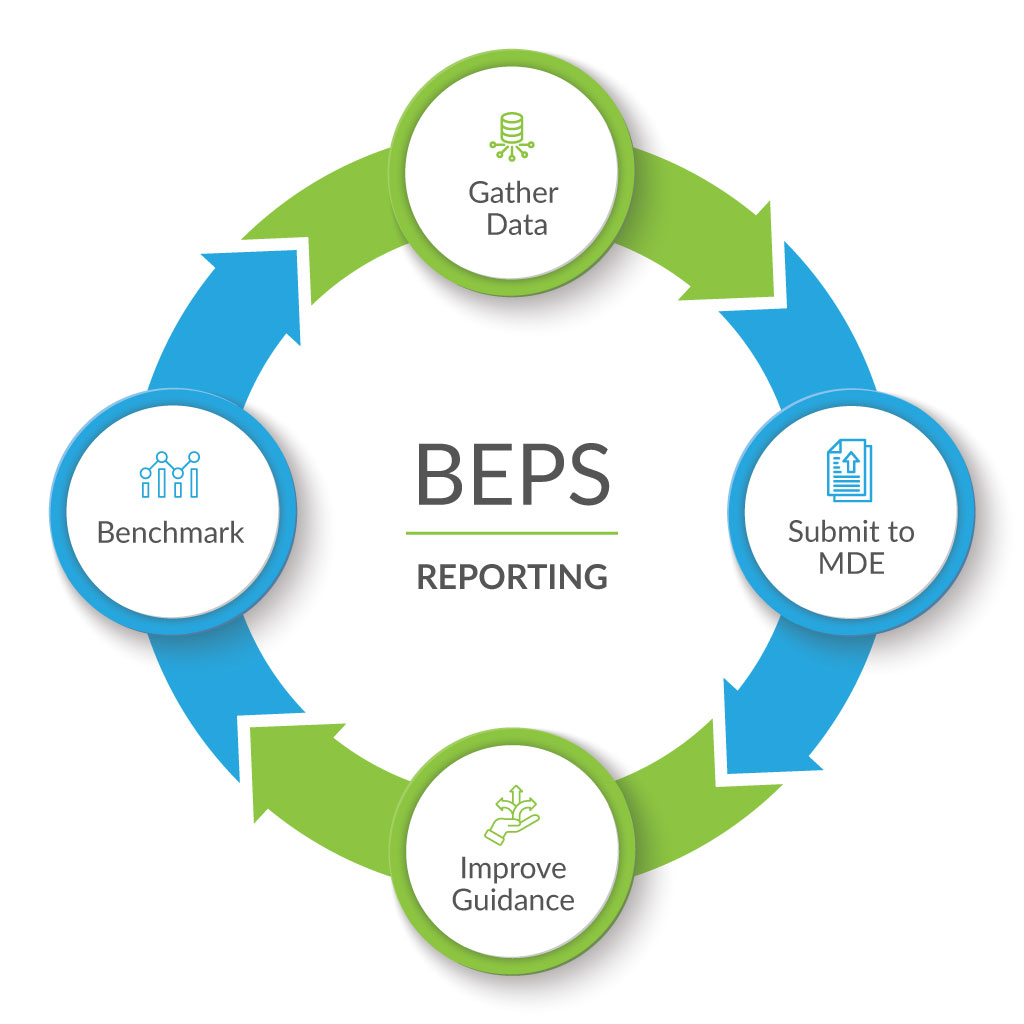 Circular diagram showing the BEPS Reporting cycle with four stages connected by arrows: Gather Data (top, green circle with database icon), Submit to MDE (right, blue circle with document icon), Improve Guidance (bottom, green circle with plant/growth icon), and Benchmark (left, blue circle with people comparison icon). Arrows flow clockwise in alternating blue and green colors. BEPS REPORTING text appears in the center.