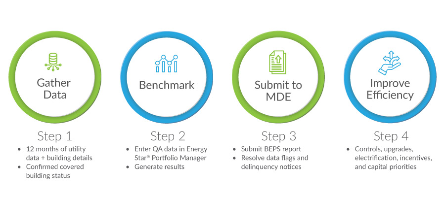 Four-step BEPS reporting process shown as circular icons in a row. Step 1 - Gather Data (green circle with database icon): 12 months of utility data plus building details, confirmed covered building status. Step 2 - Benchmark (blue circle with people comparison icon): Enter QA data in Energy Star Portfolio Manager, generate results. Step 3 - Submit to MDE (green circle with document icon): Submit BEPS report, resolve data flags and delinquency notices. Step 4 - Improve Guidance (blue circle with hand holding plant icon): Controls, upgrades, electrification, incentives, and capital priorities.