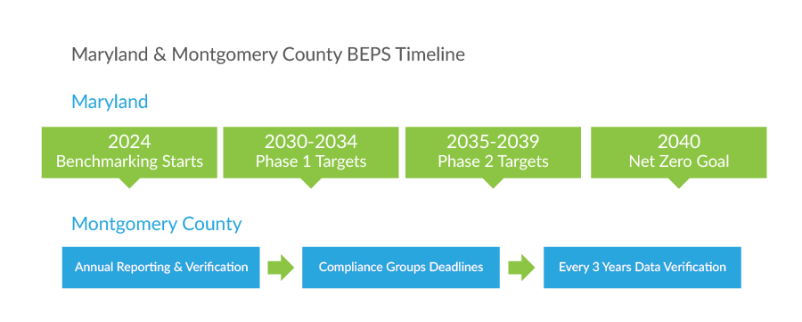 Timeline diagram showing Maryland and Montgomery County BEPS implementation. Maryland section shows four green boxes in sequence: 2024 Benchmarking Starts, 2030-2034 Phase 1 Targets, 2035-2039 Phase 2 Targets, and 2040 Net Zero Goal. Montgomery County section shows three blue boxes connected by arrows: Annual Reporting & Verification, Compliance Groups Deadlines, and Every 3 Years Data Verification.
