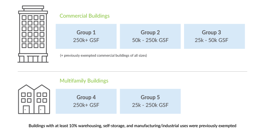 Diagram showing building groups subject to BEPS regulations. Commercial Buildings section shows an illustration of a multi-story office building with three groups: Group 1 (250k+ GSF), Group 2 (50k - 250k GSF), and Group 3 (25k - 50k GSF), with a note that previously exempted commercial buildings of all sizes are now included. Multifamily Buildings section shows an illustration of a residential building with two groups: Group 4 (250k + GSF) and Group 5 (25k - 250k GSF). At the bottom, text states 'Buildings with at least 10% warehousing, self-storage, and manufacturing/industrial uses were previously exempted.