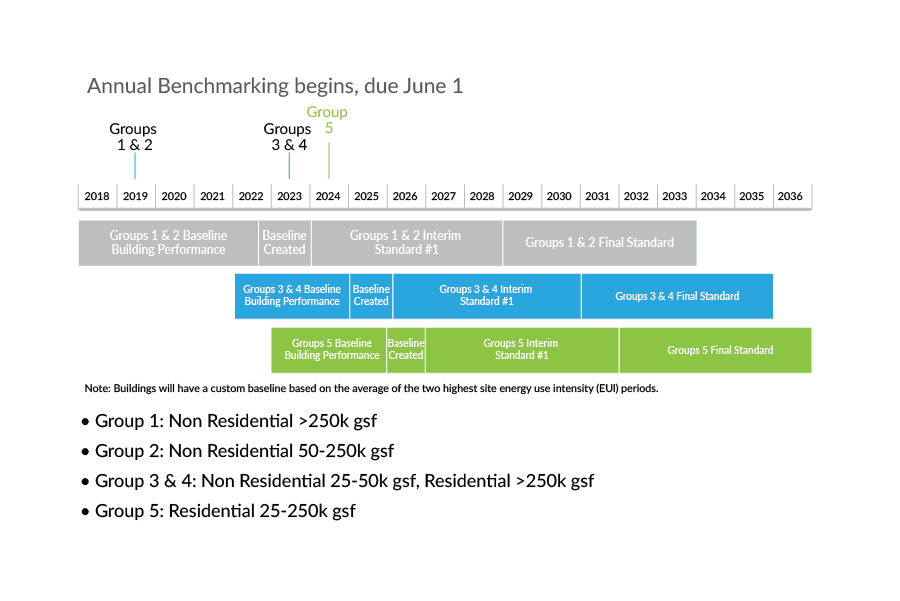 Timeline diagram showing BEPS annual benchmarking implementation from 2018 to 2036, beginning June 1. The timeline shows five building groups with staggered implementation: Groups 1 & 2 start in 2019, Groups 3 & 4 start in 2023, and Group 5 starts in 2024. Gray bars show Groups 1 & 2 Baseline Building Performance (2019-2021), Baseline Created (2022), Groups 1 & 2 Interim Standard #1 (2023-2029), and Groups 1 & 2 Final Standard (2030-2036). Blue bars show Groups 3 & 4 Baseline Building Performance (2023-2024), Baseline Created (2025), Groups 3 & 4 Interim Standard #1 (2026-2030), and Groups 3 & 4 Final Standard (2031-2036). Green bars show Groups 5 Baseline Building Performance (2024-2025), Baseline Created (2026), Groups 5 Interim Standard #1 (2027-2032), and Groups 5 Final Standard (2033-2036). Note at bottom states buildings will have a custom baseline based on the average of the two highest site energy use intensity (EUI) periods. Group definitions listed: Group 1 - Non Residential >250k gsf, Group 2 - Non Residential 50-250k gsf, Group 3 & 4 - Non Residential 25-50k gsf and Residential >250k gsf, Group 5 - Residential 25-250k gsf.