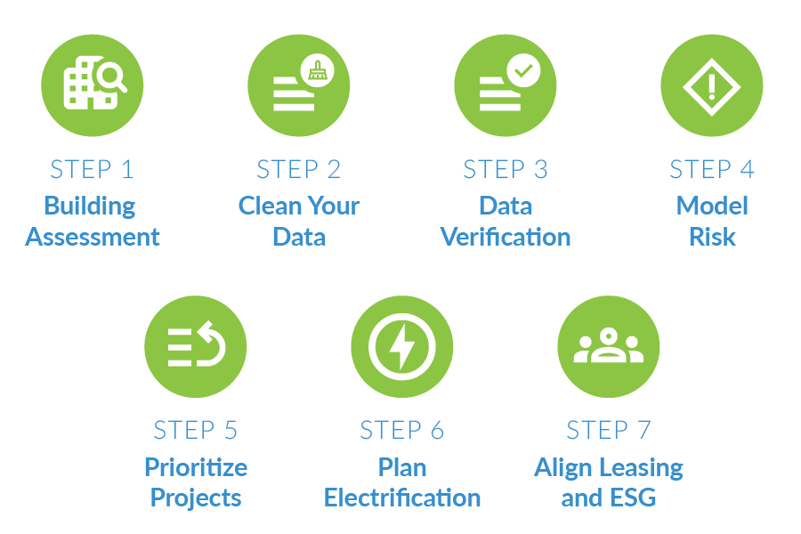 Seven steps in building management process: Building Assessment, Clean Your Data, Data Verification, Model Risk, Prioritize Projects, Plan Electrification, Align Leasing and ESG.