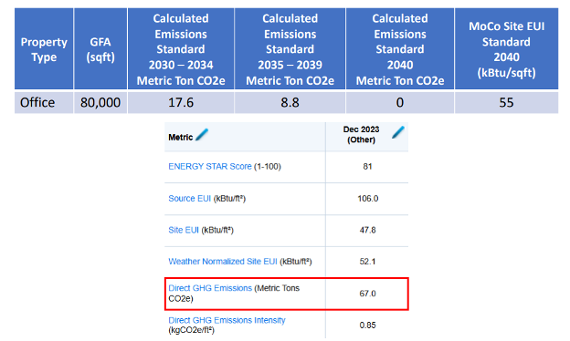 Table showing calculated emissions standards and building performance metrics for an 80,000 square foot office property. The header row displays calculated emissions standards in Metric Ton CO2e for three time periods (2030-2034: 17.6, 2035-2039: 8.8, 2040: 0) and MoCo Site EUI Standard for 2040 (55 kBtu/sqft). Below, data from ENERGY STAR Portfolio Manager dated Dec 2029 (Other) shows various metrics including ENERGY STAR Score of 81 (scale 1-100), Source EUI of 105.0 kBtu/ft², Site EUI of 47.8 kBtu/ft², Weather Normalized Site EUI of 52.1 kBtu/ft², Direct GHG Emissions of 67.0 Metric Tons CO2e (highlighted in red box), and Direct GHG Emissions Intensity of 0.85 kgCO2e/ft².