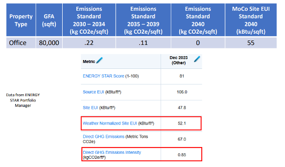 Table showing building performance metrics for an 80,000 square foot office property. The header row displays emissions standards for three time periods (2030-2034: 0.22 kg CO2e/sqft, 2035-2039: 0.11 kg CO2e/sqft, 2040: 0 kg CO2e/sqft) and MoCo Site EUI Standard for 2040 (55 kBtu/sqft). Below, data from ENERGY STAR Portfolio Manager shows various metrics including ENERGY STAR Score of 81 (scale 1-100), Source EUI of 105.0 kBtu/ft², Site EUI of 47.8 kBtu/ft², Weather Normalized Site EUI of 52.1 kBtu/ft² (highlighted in red box), Direct GHG Emissions of 67.0 Metric Tons CO2e, and Direct GHG Emissions Intensity of 0.84 kgCO2e/ft² (highlighted in red box). The metric column shows Dec 2029 (Other) as the data timeframe.