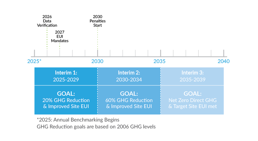 Timeline showing Maryland BEPS implementation from 2025 to 2040. Key milestones include 2026 Data Verification start, 2027 EUI Mandates begin, and 2030 Penalties Start. Three interim periods are shown: Interim 1 (2025-2029) with goal of 20% GHG Reduction and Improved Site EUI; Interim 2 (2030-2034) with goal of 60% GHG Reduction and Improved Site EUI; and Interim 3 (2035-2039) with goal of Net Zero Direct GHG and Target Site EUI met. A note indicates annual benchmarking begins in 2025 and GHG reduction goals are based on 2006 GHG levels.