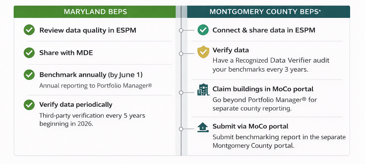 Maryland BEPS and Montgomery County BEPS requirements. Maryland BEPS section (green header) lists four requirements with checkmarks: Review data quality in ESPM, Share with MDE, Benchmark annually (by June 1) with annual reporting to Portfolio Manager®, and Verify data periodically with third-party verification every 5 years beginning in 2026. Montgomery County BEPS section (dark teal header) lists four requirements: Connect & share data in ESPM (green checkmark), Verify data (yellow checkmark) with note about Recognized Data Verifier auditing benchmarks every 3 years, Claim buildings in MoCo portal (building icon) to go beyond Portfolio Manager® for separate county reporting, and Submit via MoCo portal (house icon) to submit benchmarking report in the separate Montgomery County portal.