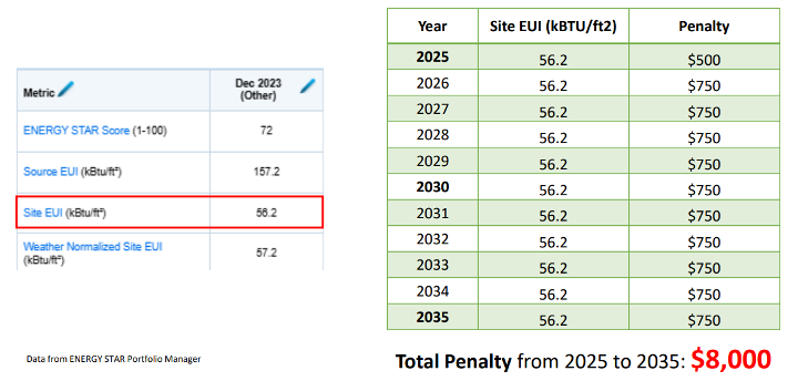 Image showing ENERGY STAR Portfolio Manager data and penalty calculations. On the left, metrics dated Dec 2023 (Other) display: ENERGY STAR Score of 72 (scale 1-100), Source EUI of 157.2 kBtu/ft², Site EUI of 56.2 kBtu/ft² (highlighted in red box), and Weather Normalized Site EUI of 57.2 kBtu/ft². Data sourced from ENERGY STAR Portfolio Manager. On the right, a table with light green shading shows yearly penalties from 2025 to 2035, with Site EUI consistently at 56.2 kBTU/ft2 and annual penalty of $750 for years 2026-2035 ($500 for 2025). At the bottom, text states 'Total Penalty from 2025 to 2035: $8,000' with the dollar amount in red.