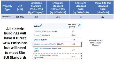 Table showing building performance metrics for a 235,000 square foot multifamily property. The header row displays emissions standards for three time periods (2030-2034: 0.82 kg CO2e/sqft, 2035-2039: 0.41 kg CO2e/sqft, 2040: 0 kg CO2e/sqft) and MoCo Site EUI Standard for 2040 (37 kBtu/sqft). Below, data from ENERGY STAR Portfolio Manager dated Dec 2023 (Other) shows ENERGY STAR Score of 38 (scale 1-100), Source EUI of 121.6 kBtu/ft², Site EUI of 49.4 kBtu/ft², and Weather Normalized Site EUI of 46.6 kBtu/ft² (highlighted in red box). A red dashed box highlights Direct GHG Emissions Intensity of 0.05 kgCO2e/ft². Text on the left states 'All electric buildings will have 0 Direct GHG Emissions but will need to meet Site EUI Standards' with data sourced from ENERGY STAR Portfolio Manager.