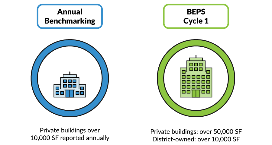 Infographic comparing annual benchmarking and BEPS cycle 1 requirements for private and district-owned buildings.