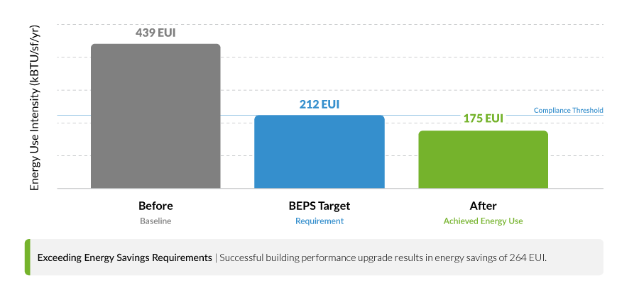 Fisher Lane Energy Use Intensity before and after the retrofit, showing a reduction from 439 to 175 kBtu per square foot per year compared with the Montgomery County BEPS target of 212.