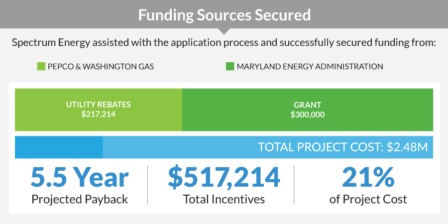 Funding breakdown for the Fisher Lane laboratory HVAC retrofit showing $217,214 in utility rebates and a $300,000 Maryland Energy Administration grant.