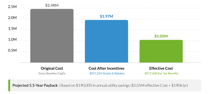 Fisher Lane project cost reduction showing grants, incentives, estimated tax benefits, and projected simple payback improving to 5.5 years.
