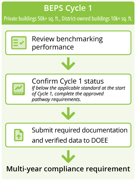 Flowchart showing the BEPS Cycle 1 compliance process: review performance, confirm status, and submit documentation.