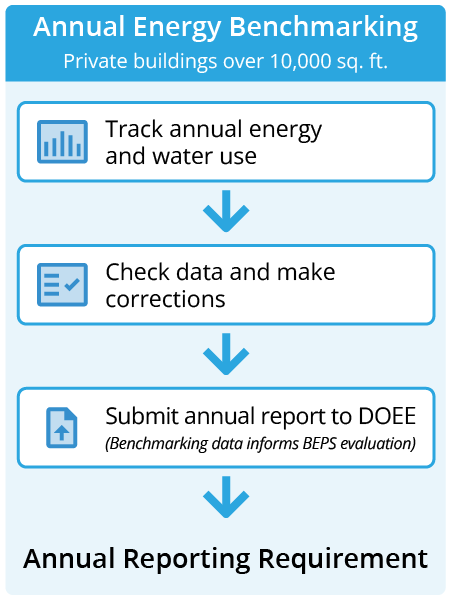 Flowchart showing steps for Annual Energy Benchmarking: track usage, check data, and submit report to DOEE.
